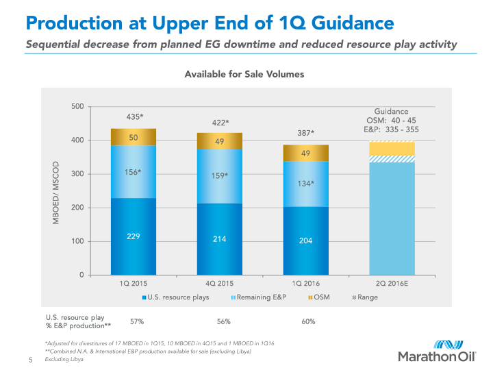 First Quarter 2016 Financial and Operational Review slide image #6