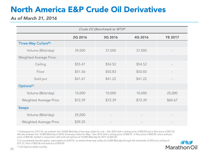 First Quarter 2016 Financial and Operational Review slide image #24