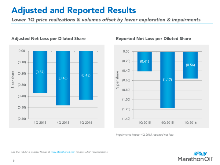 First Quarter 2016 Financial and Operational Review slide image #7