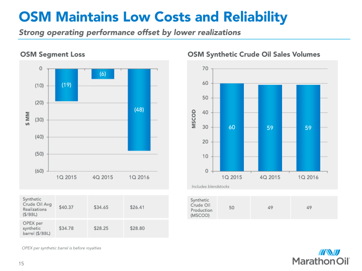 First Quarter 2016 Financial and Operational Review slide image #16