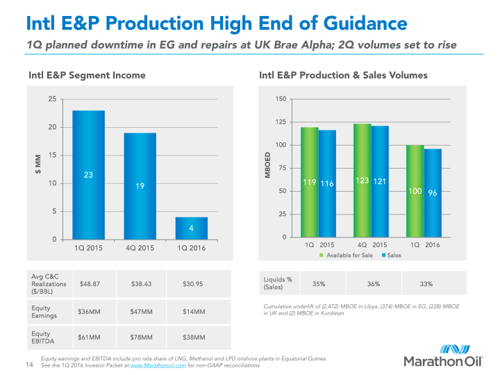 First Quarter 2016 Financial and Operational Review slide image #15