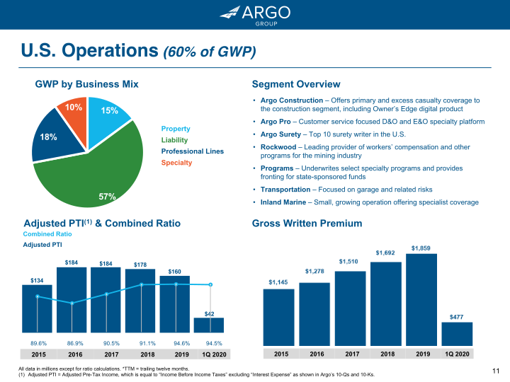 Argo Group Investor Presentation slide image #12