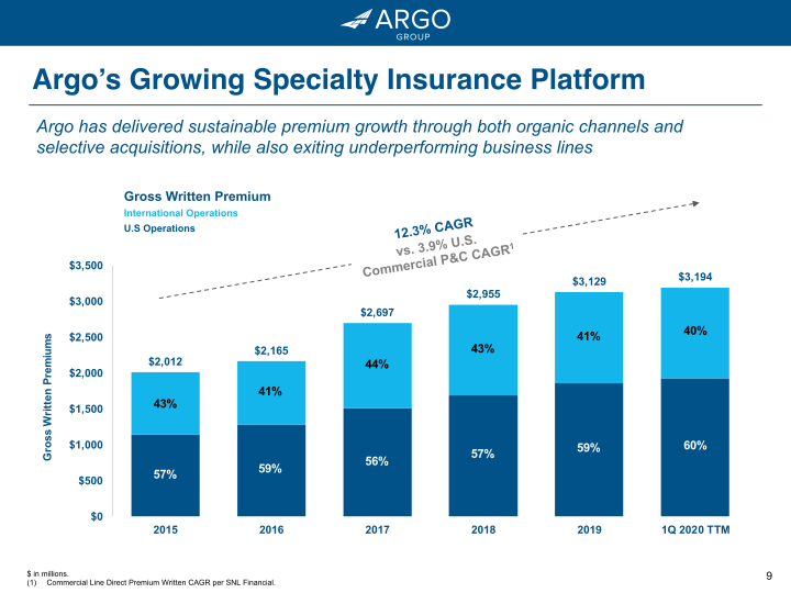 Argo Group Investor Presentation slide image #10