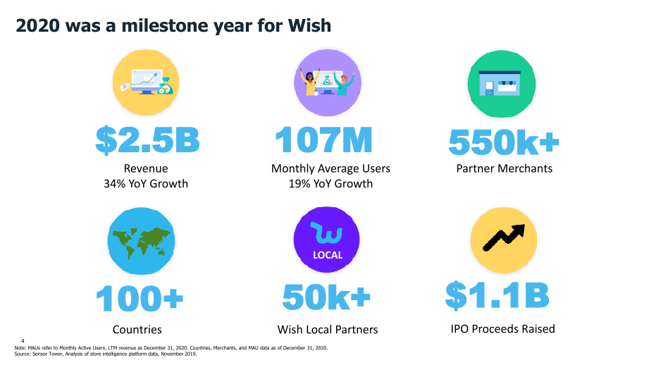 Wish Q4 2020 Financial Results slide image #5