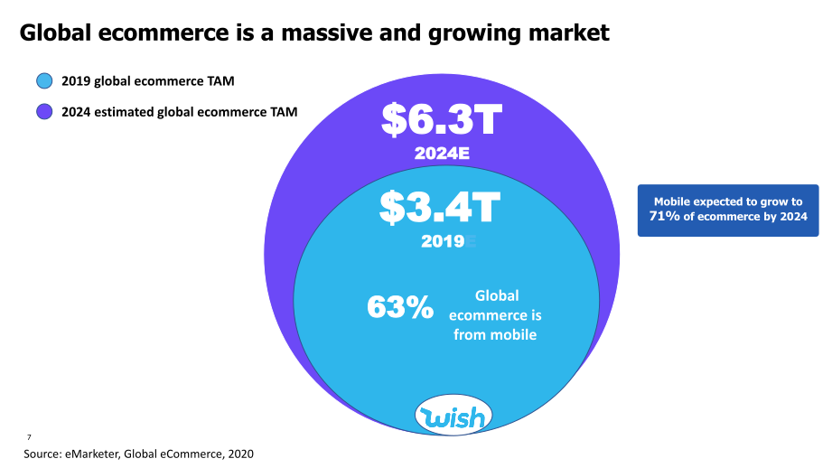 Wish Q4 2020 Financial Results slide image #8