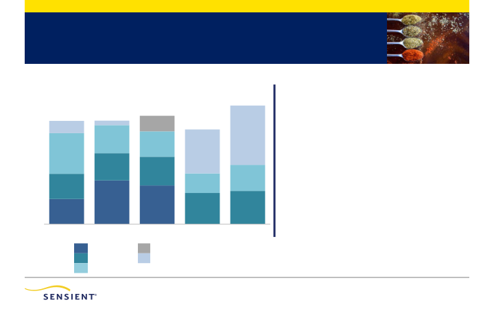 Sensient Third Quarter 2021 Investor Presentation slide image #17