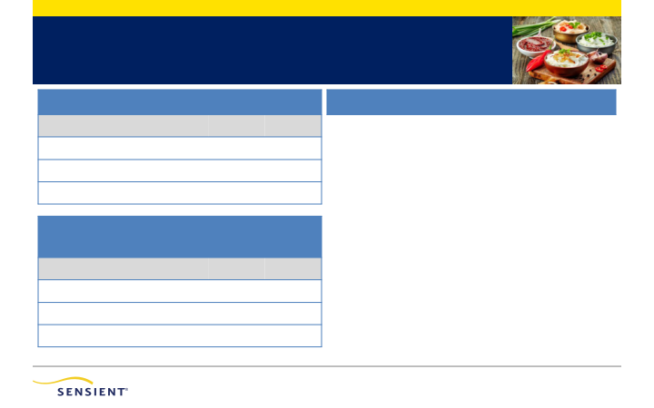 Sensient Third Quarter 2021 Investor Presentation slide image #15