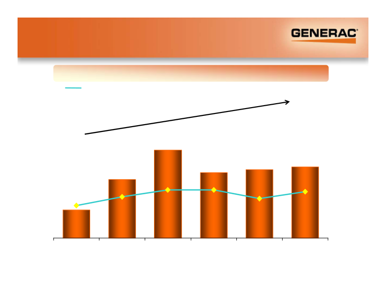 Generac Investor Presentation slide image #15