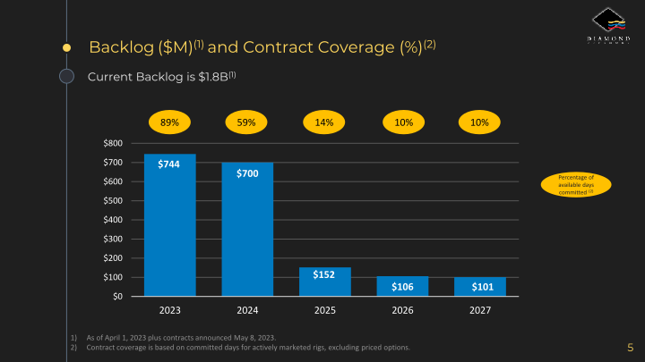 Diamond Offshore Q1 2023 Earnings Call slide image #6