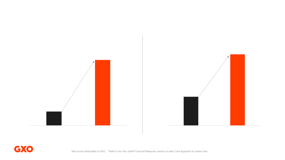 Second Quarter 2022 Results slide image #7