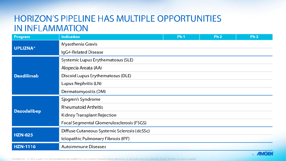 Amgen to Acquire Horizon Therapeutics slide image #8