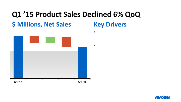 Q1 ’15 Earnings Call slide image #12