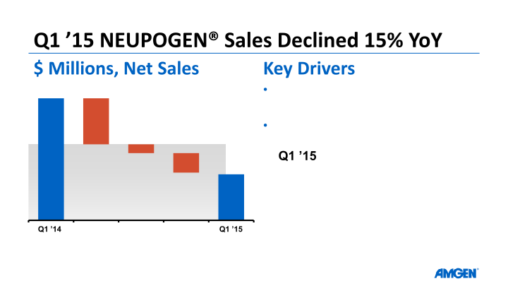 Q1 ’15 Earnings Call slide image #22