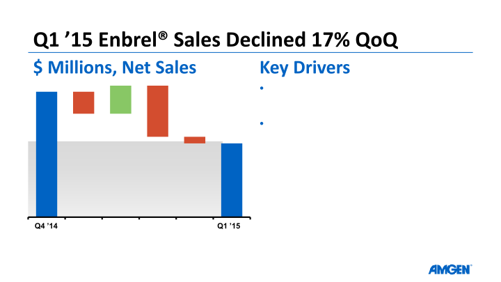 Q1 ’15 Earnings Call slide image #14