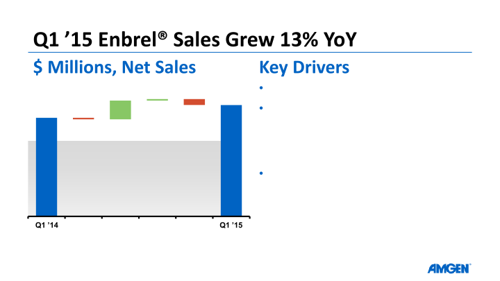 Q1 ’15 Earnings Call slide image #13