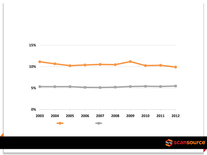 ScanSource Investor Presentation slide image #28