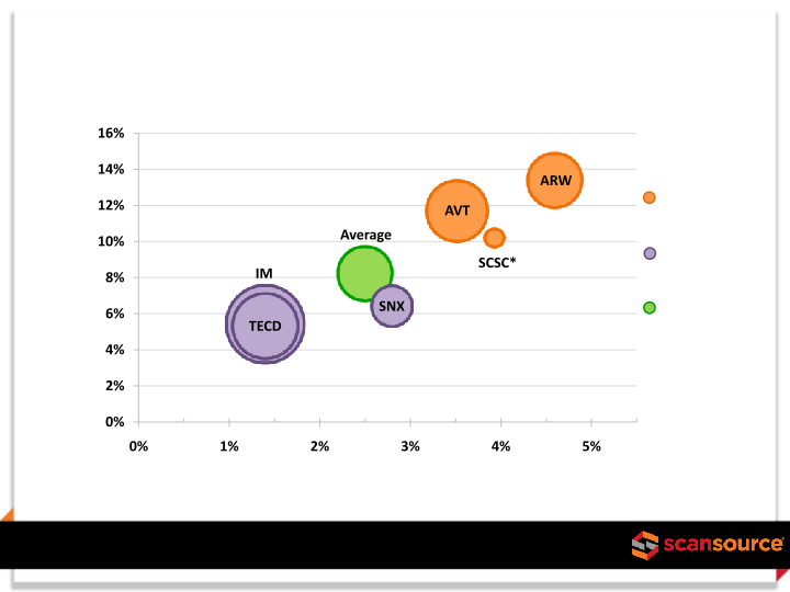 ScanSource Investor Presentation slide image #29