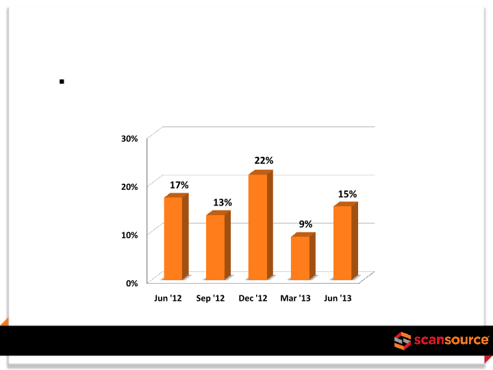 ScanSource Investor Presentation slide image #18