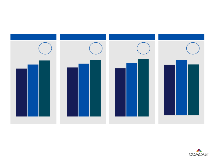 Comcast 4th Quarter and Full-Year 2016 Results slide image #5