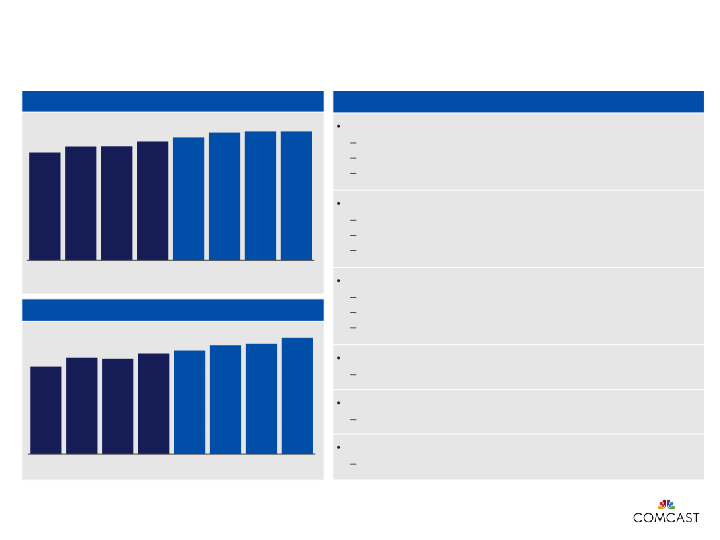 Comcast 4th Quarter and Full-Year 2016 Results slide image #7