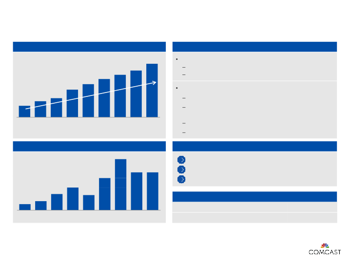 Comcast 4th Quarter and Full-Year 2016 Results slide image #11