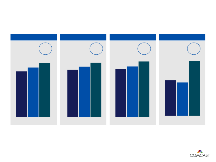 Comcast 4th Quarter and Full-Year 2016 Results slide image #6