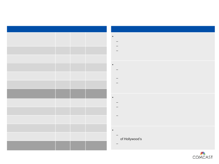 Comcast 4th Quarter and Full-Year 2016 Results slide image #9