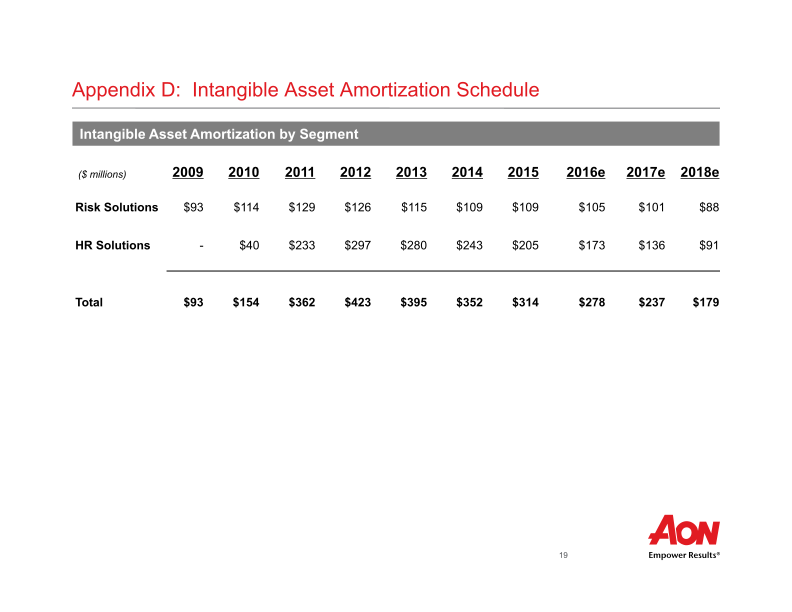 Aon Plc Third Quarter 2016 Results slide image #21