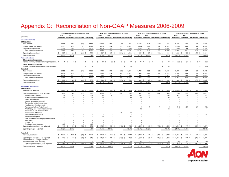 Aon Plc Third Quarter 2016 Results slide image #18