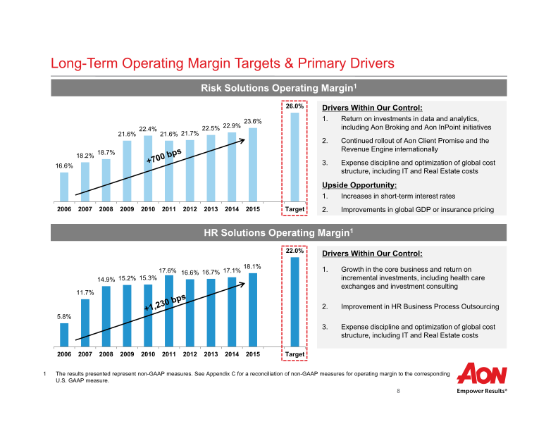 Aon Plc Third Quarter 2016 Results slide image #10