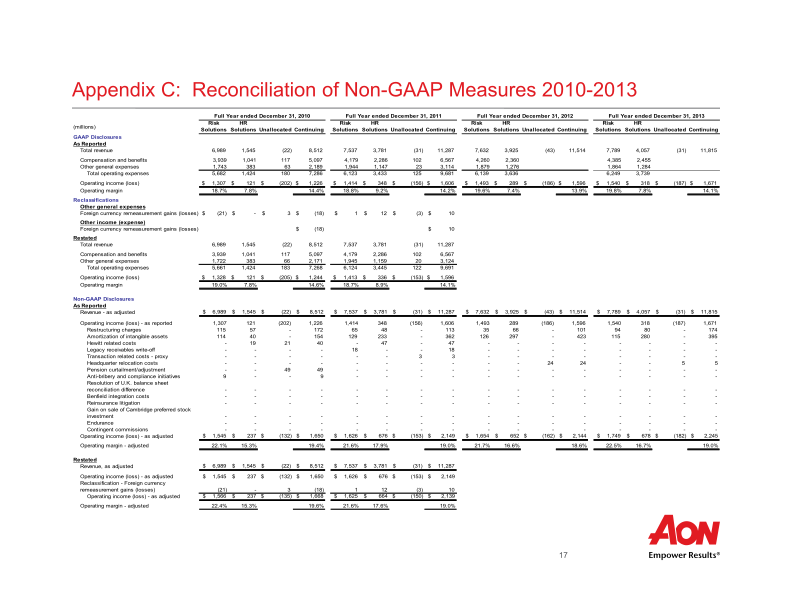 Aon Plc Third Quarter 2016 Results slide image #19