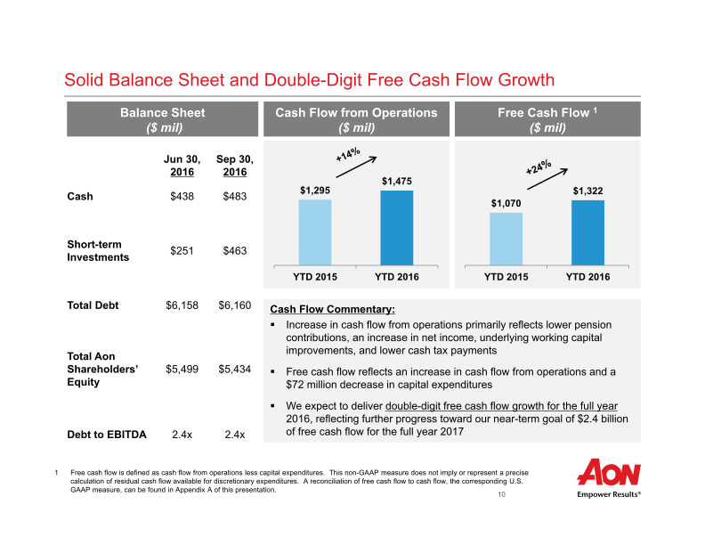 Aon Plc Third Quarter 2016 Results slide image #12