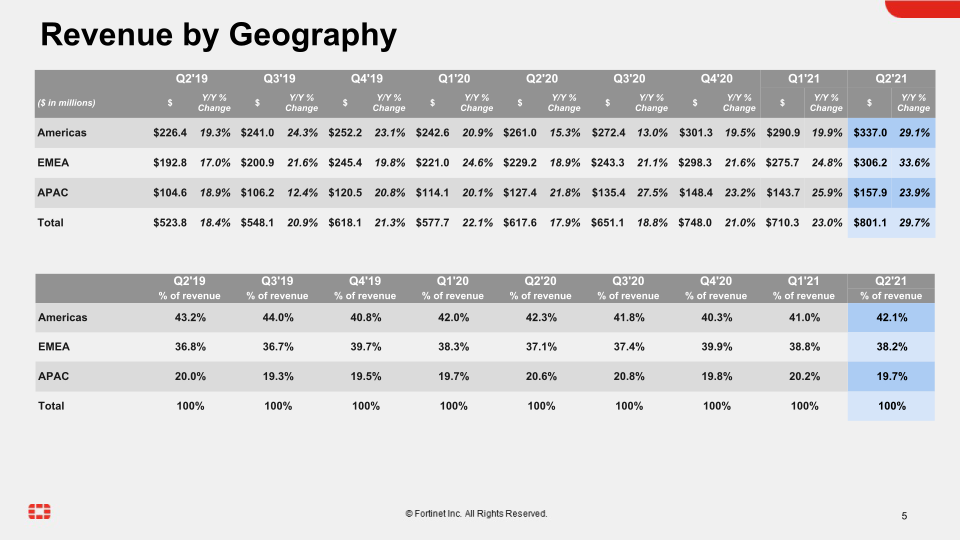 Q2 2021 Financial Results slide image #6