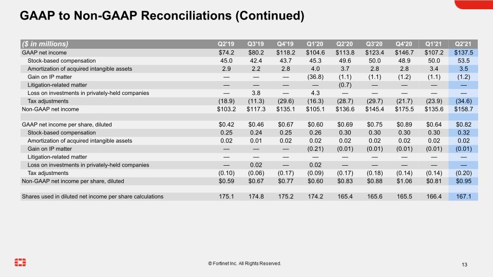 Q2 2021 Financial Results slide image #14