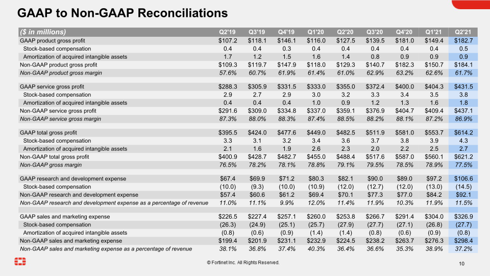 Q2 2021 Financial Results slide image #11