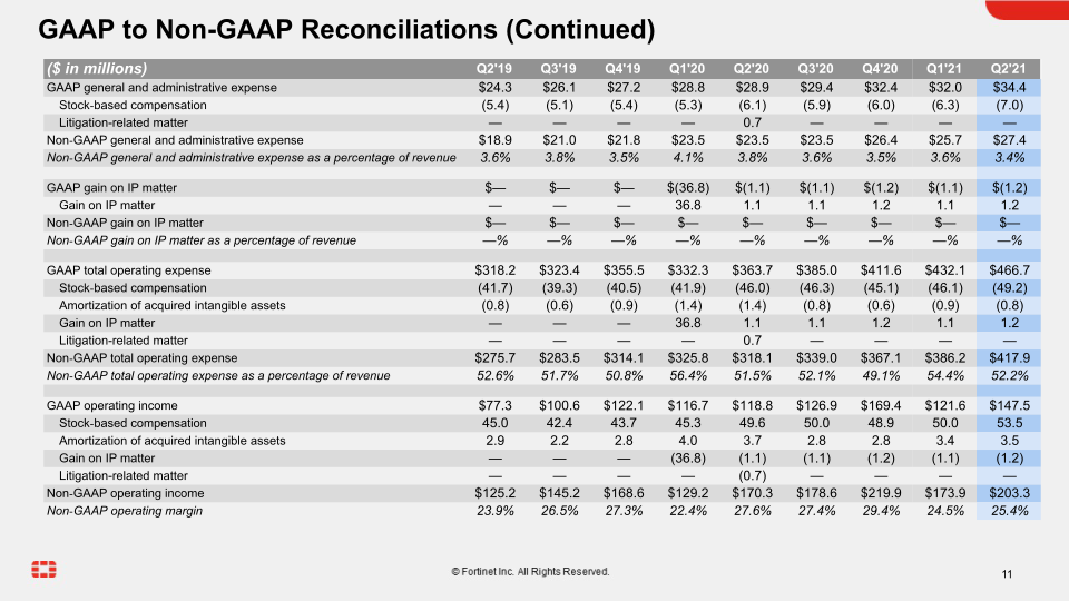 Q2 2021 Financial Results slide image #12