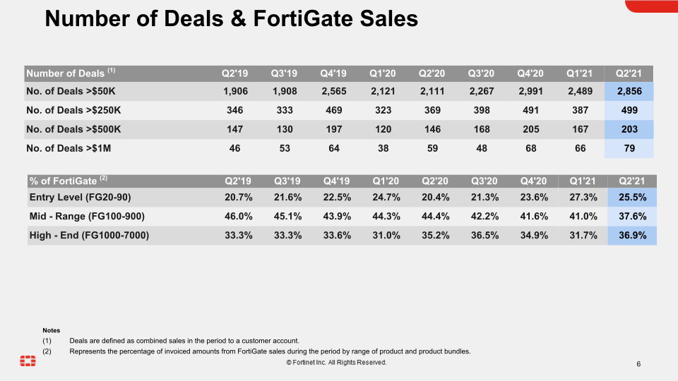 Q2 2021 Financial Results slide image #7