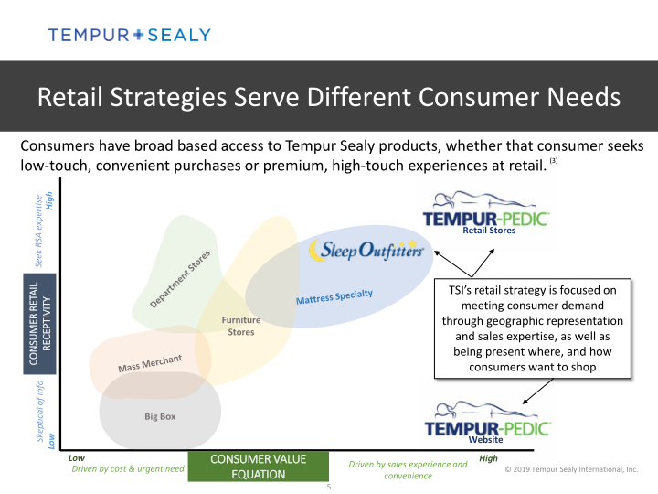 Sleep Outfitters (iMS) and Tempur Sealy slide image #6