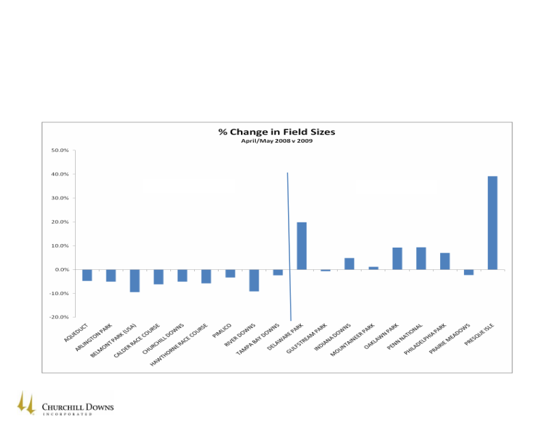 Churchill Downs Invest Ky 2009 Equity Investment Conference slide image #10
