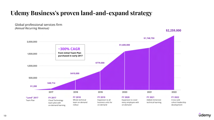 Udemy Investor Presentation slide image #20