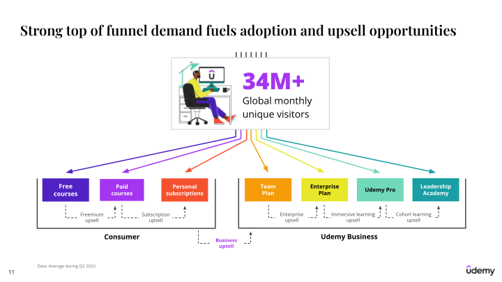 Udemy Investor Presentation slide image #12