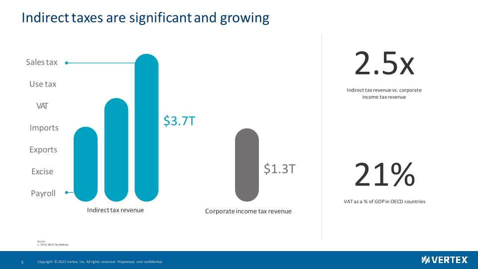 Vertex Investor Presentation slide image #7