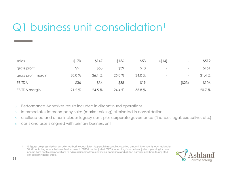 Earnings Conference Call First-Quarter Fiscal 2022 slide image #32