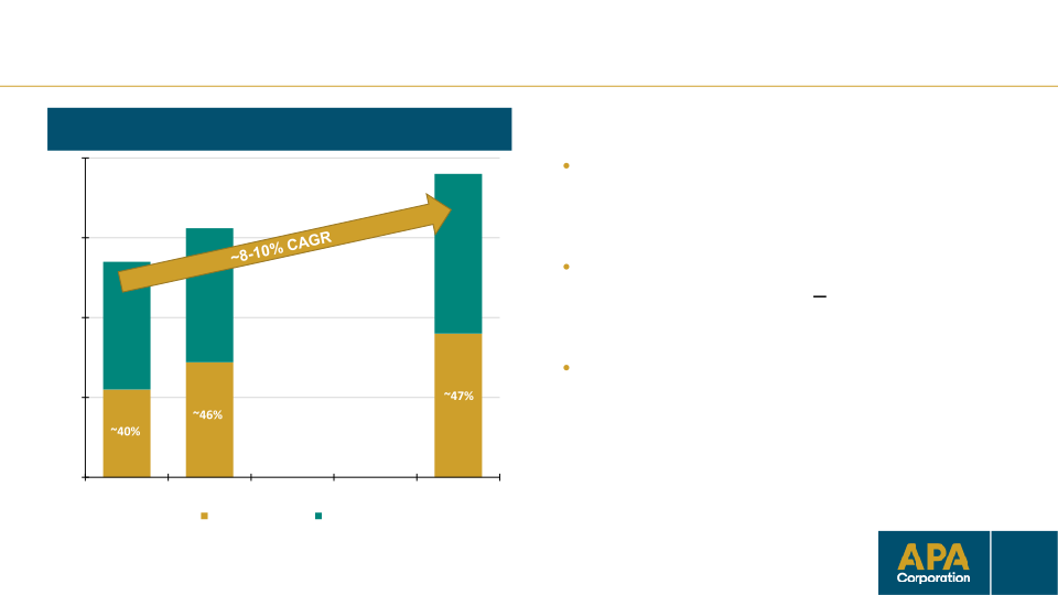 Apa Corporation Investor Update  slide image #15