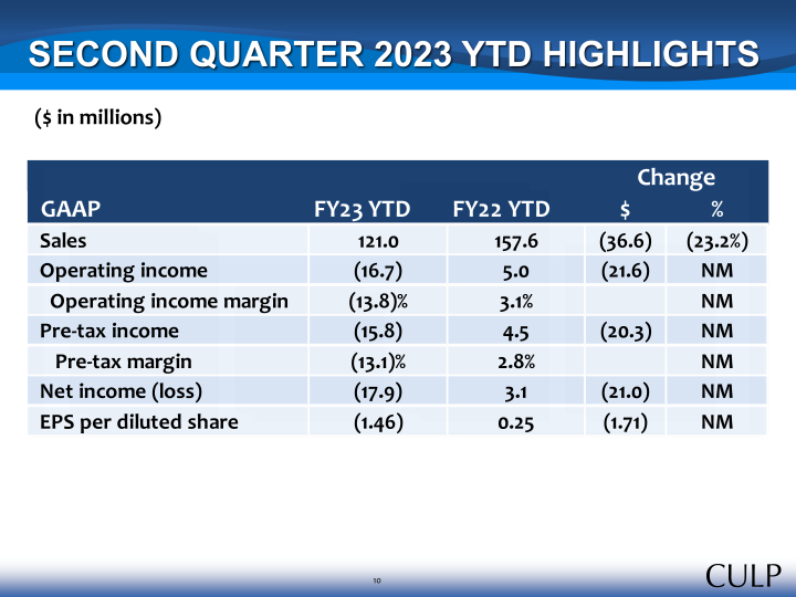 Second Quarter Fiscal 2023 Summary Financial Information slide image #10