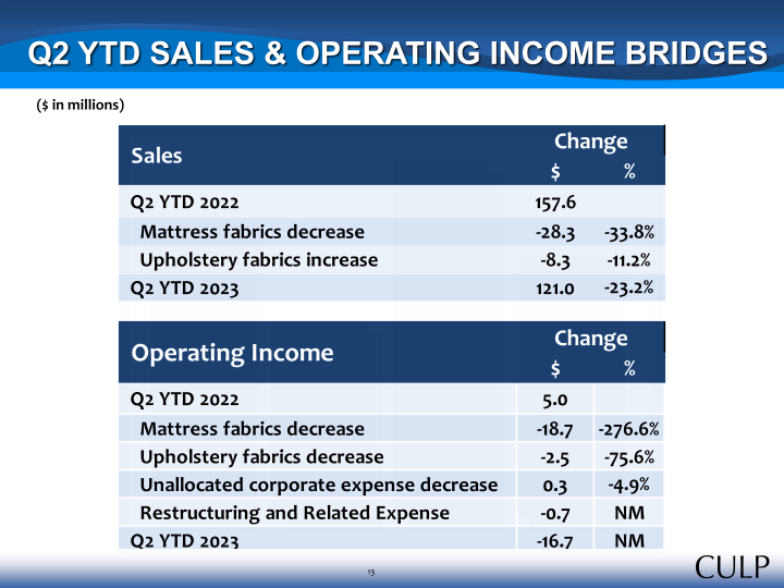 Second Quarter Fiscal 2023 Summary Financial Information slide image #13