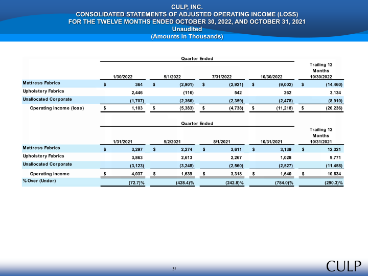 Second Quarter Fiscal 2023 Summary Financial Information slide image #31