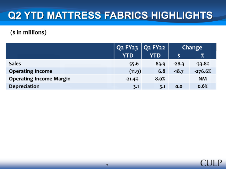 Second Quarter Fiscal 2023 Summary Financial Information slide image #15