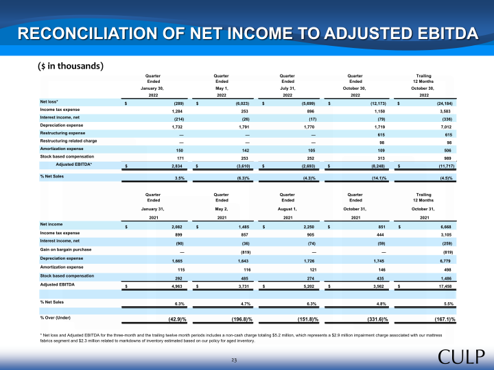 Second Quarter Fiscal 2023 Summary Financial Information slide image #23