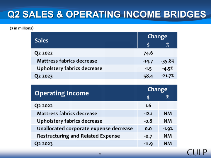 Second Quarter Fiscal 2023 Summary Financial Information slide image #12